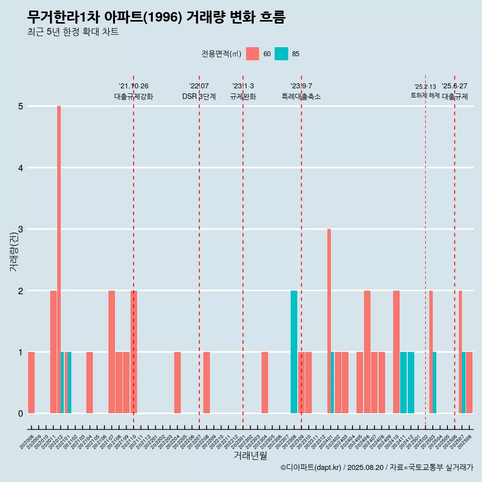 무거한라1차 아파트(1996) 거래량 변화 흐름