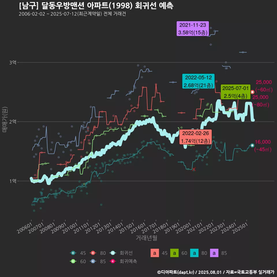 [남구] 달동우방맨션 아파트(1998) 회귀선 예측