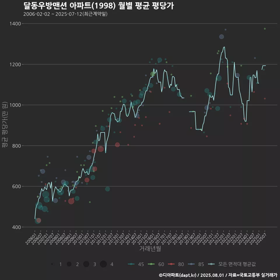 달동우방맨션 아파트(1998) 월별 평균 평당가