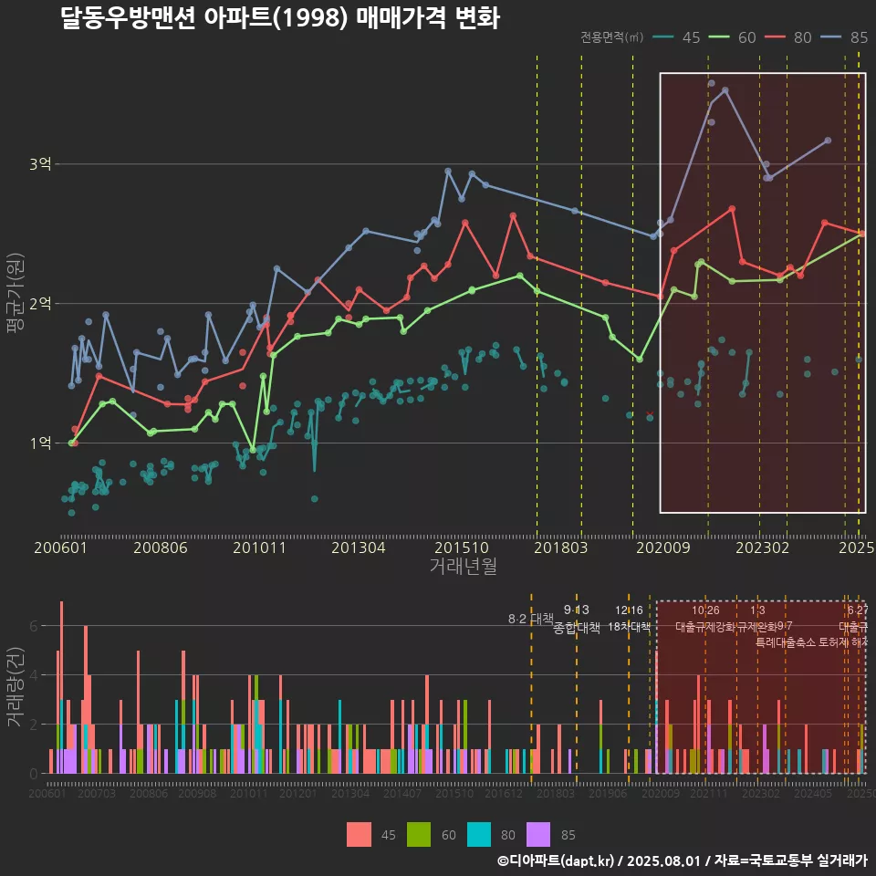 달동우방맨션 아파트(1998) 매매가격 변화