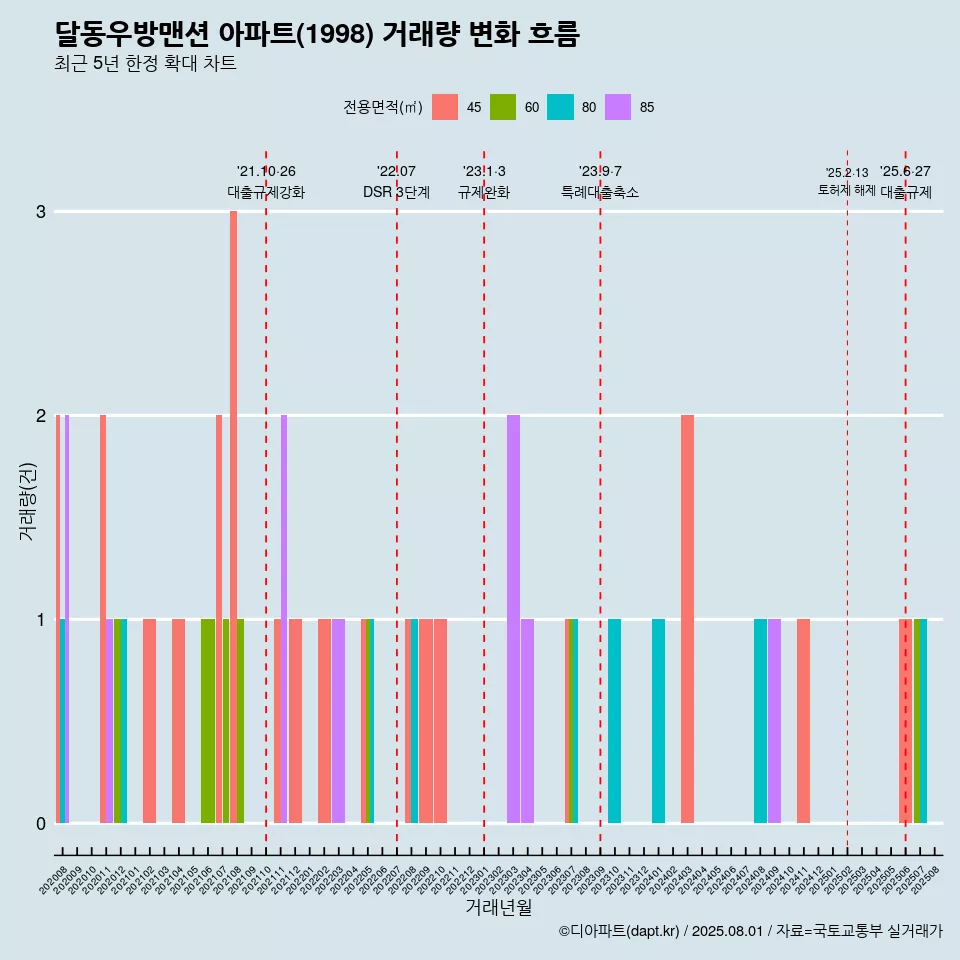 달동우방맨션 아파트(1998) 거래량 변화 흐름