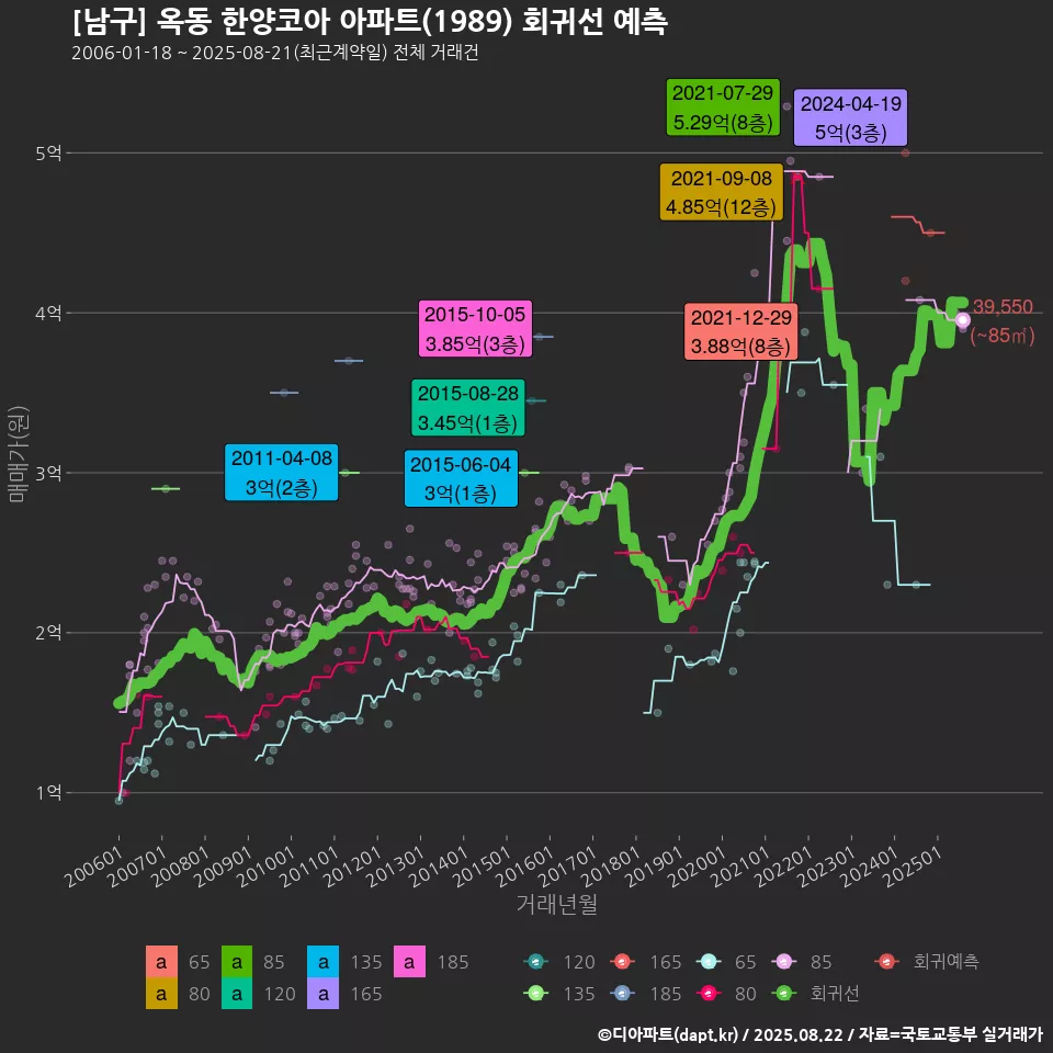 [남구] 옥동 한양코아 아파트(1989) 회귀선 예측