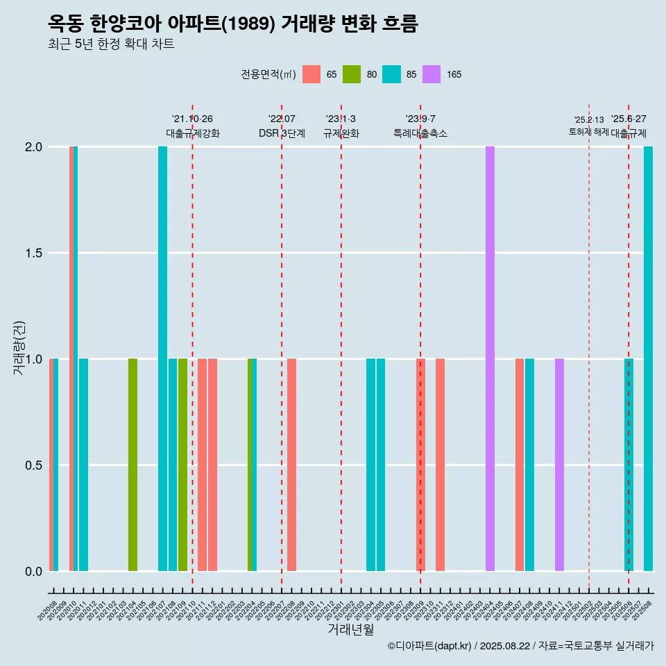 옥동 한양코아 아파트(1989) 거래량 변화 흐름