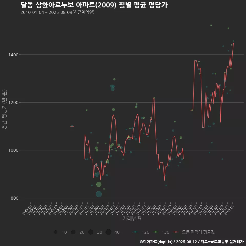달동 삼환아르누보 아파트(2009) 월별 평균 평당가