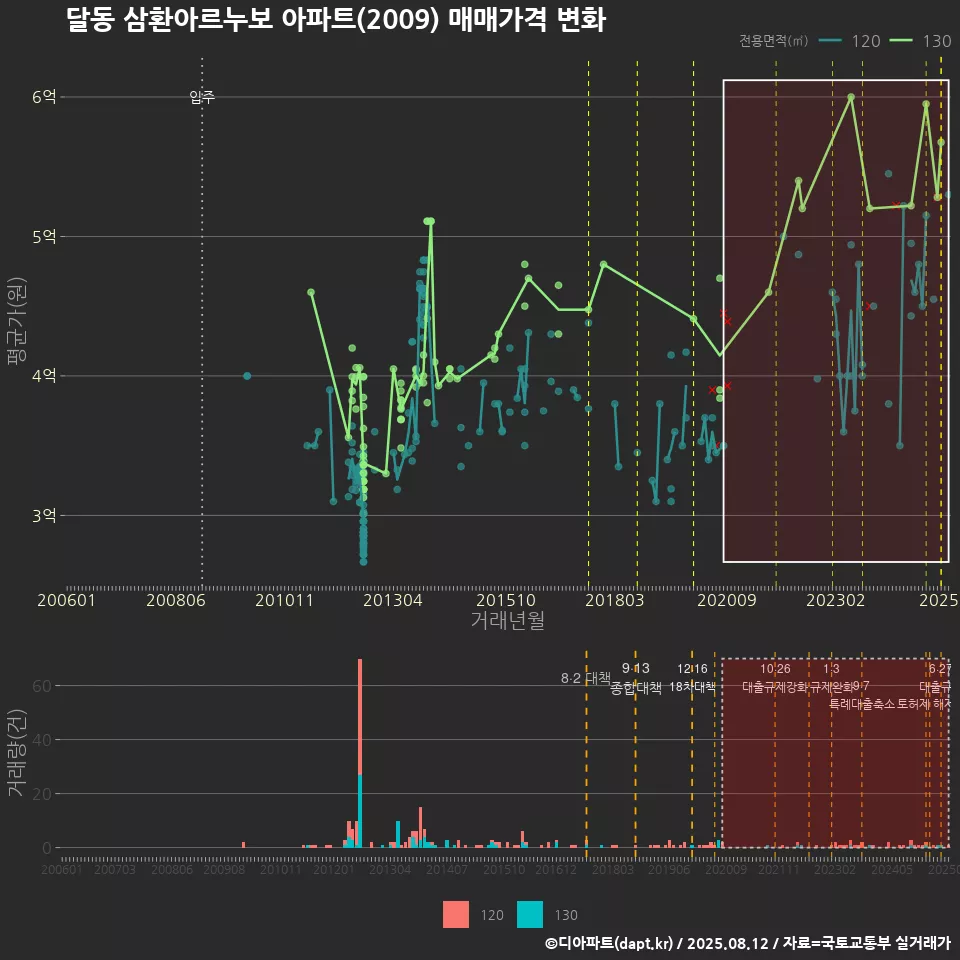 달동 삼환아르누보 아파트(2009) 매매가격 변화