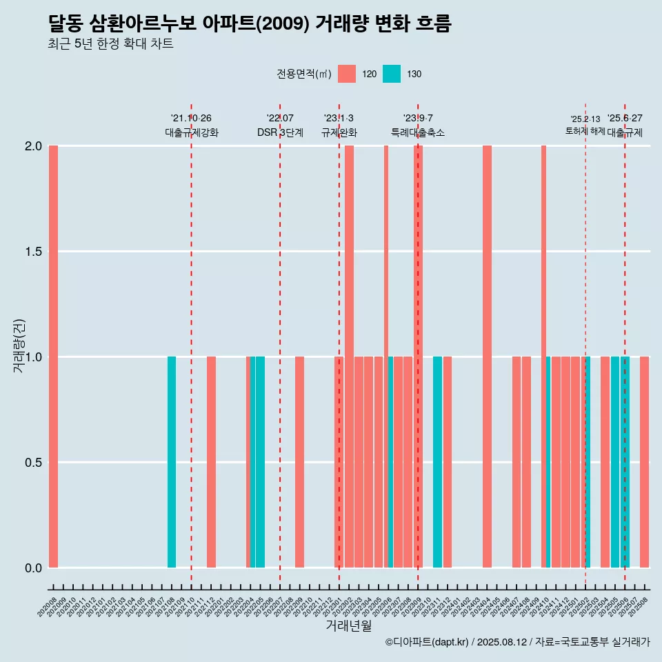 달동 삼환아르누보 아파트(2009) 거래량 변화 흐름