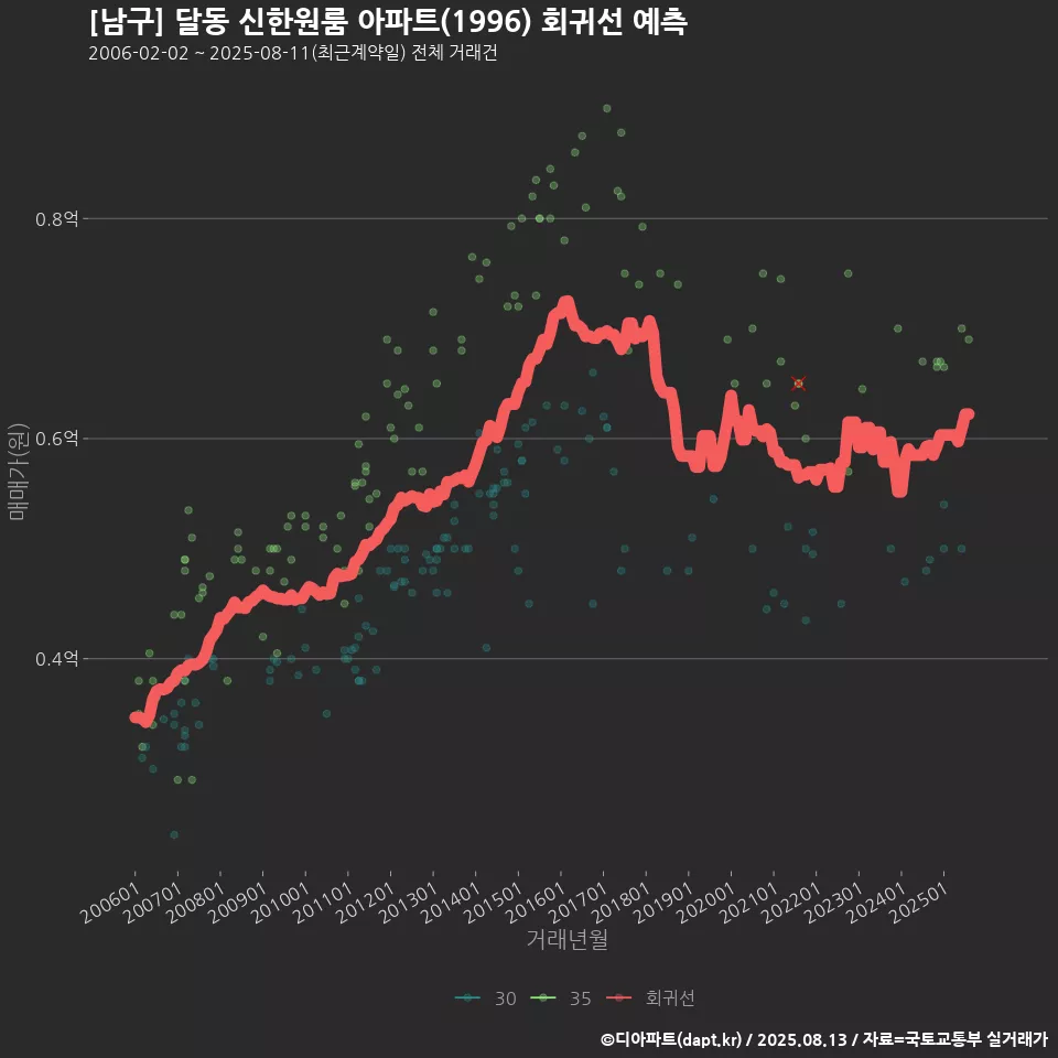 [남구] 달동 신한원룸 아파트(1996) 회귀선 예측