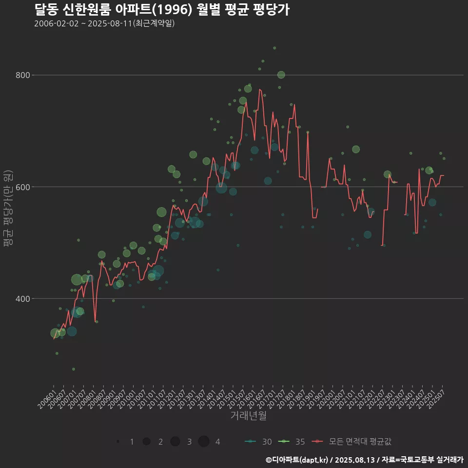 달동 신한원룸 아파트(1996) 월별 평균 평당가