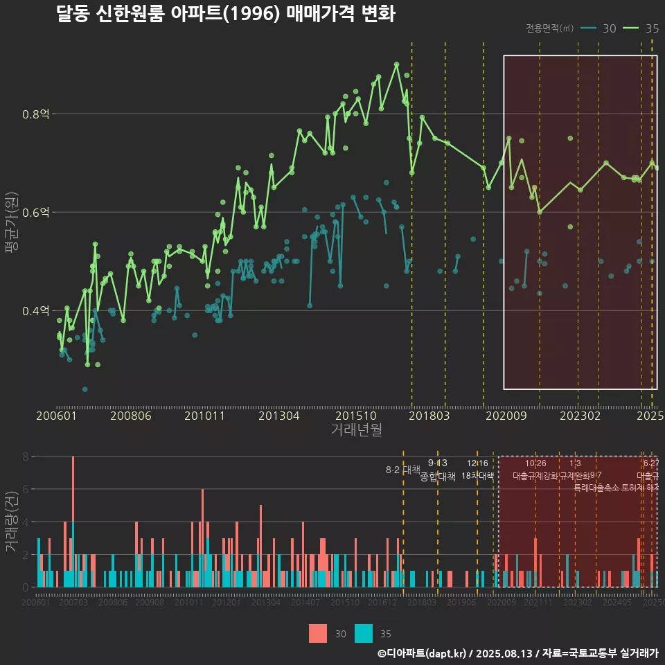 달동 신한원룸 아파트(1996) 매매가격 변화