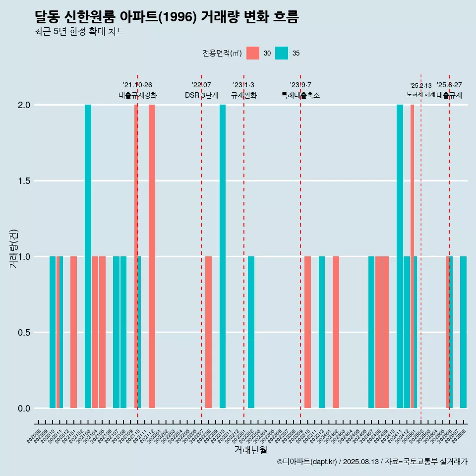 달동 신한원룸 아파트(1996) 거래량 변화 흐름