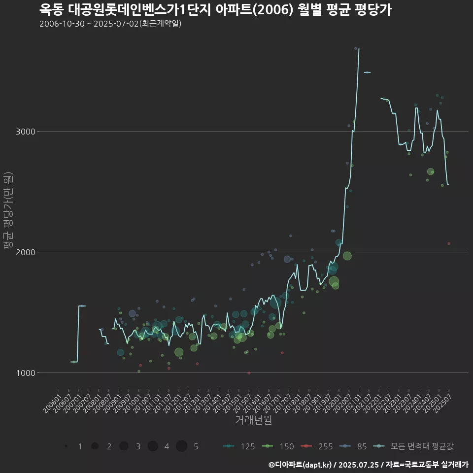 옥동 대공원롯데인벤스가1단지 아파트(2006) 월별 평균 평당가