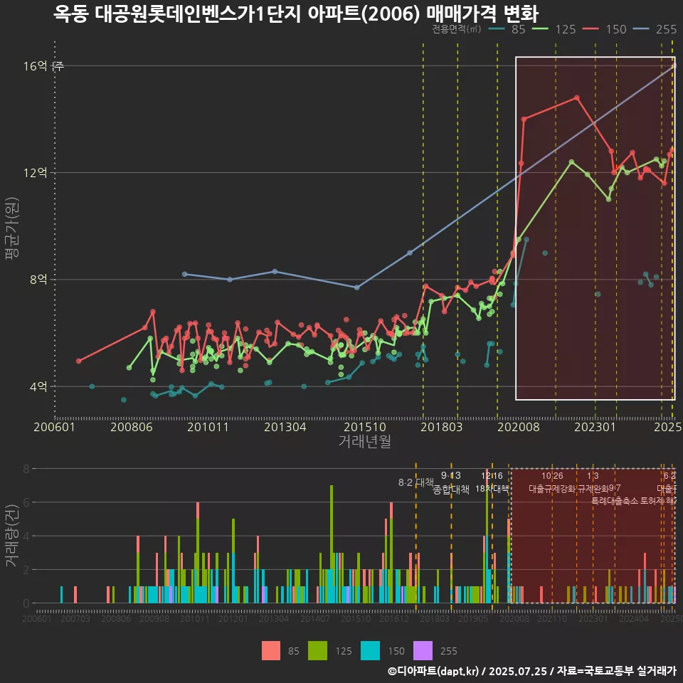 옥동 대공원롯데인벤스가1단지 아파트(2006) 매매가격 변화