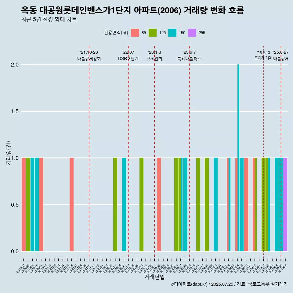 옥동 대공원롯데인벤스가1단지 아파트(2006) 거래량 변화 흐름