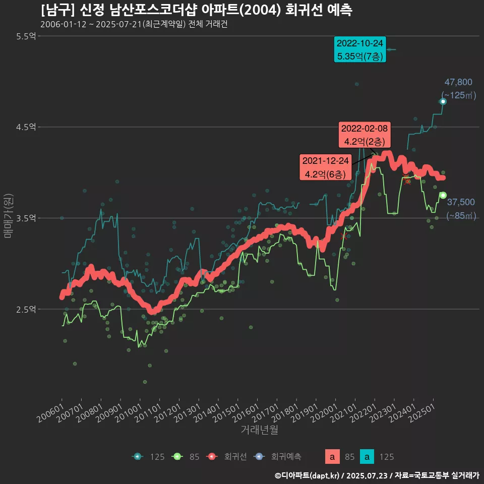 [남구] 신정 남산포스코더샵 아파트(2004) 회귀선 예측