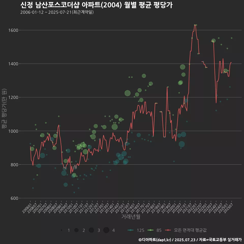 신정 남산포스코더샵 아파트(2004) 월별 평균 평당가