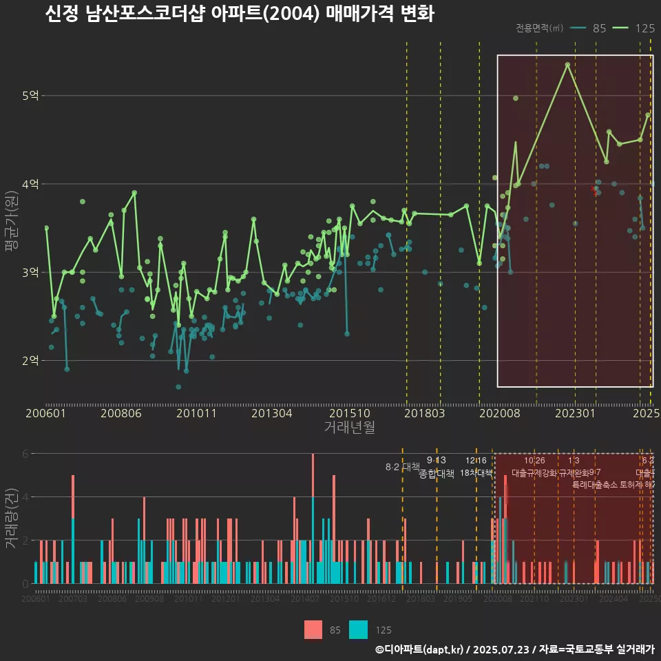 신정 남산포스코더샵 아파트(2004) 매매가격 변화