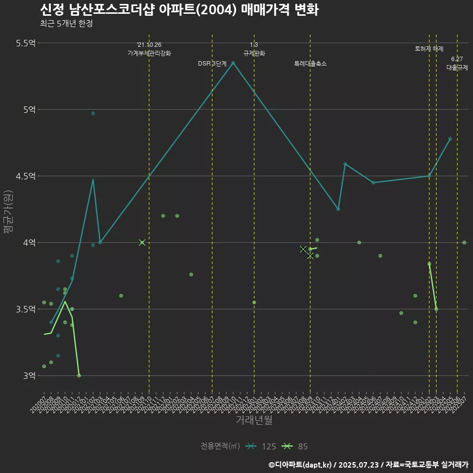 신정 남산포스코더샵 아파트(2004) 매매가격 변화