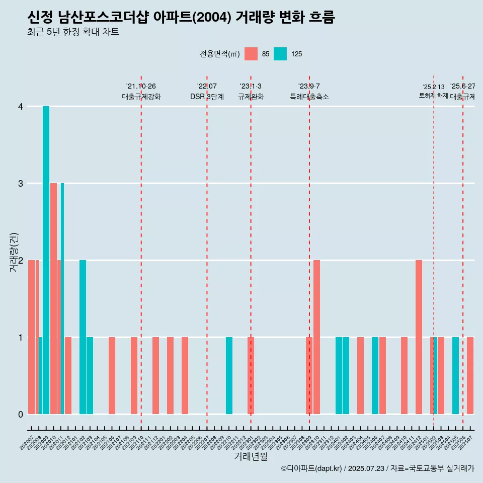신정 남산포스코더샵 아파트(2004) 거래량 변화 흐름