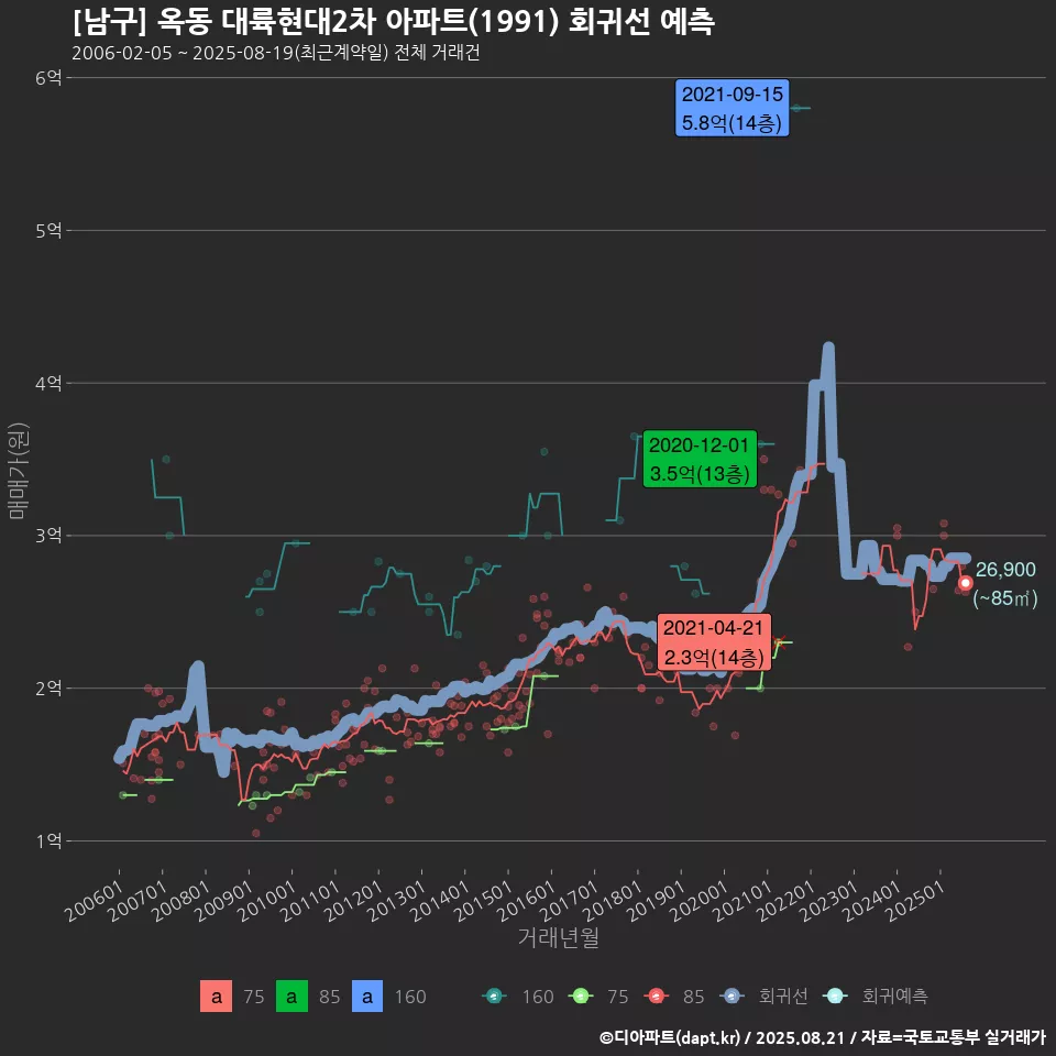 [남구] 옥동 대륙현대2차 아파트(1991) 회귀선 예측