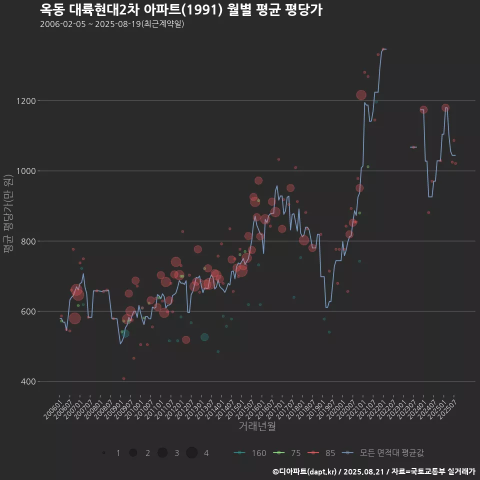 옥동 대륙현대2차 아파트(1991) 월별 평균 평당가