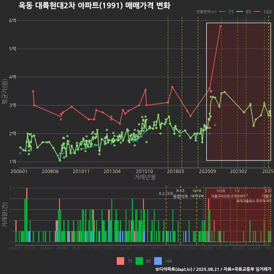 옥동 대륙현대2차 아파트(1991) 매매가격 변화