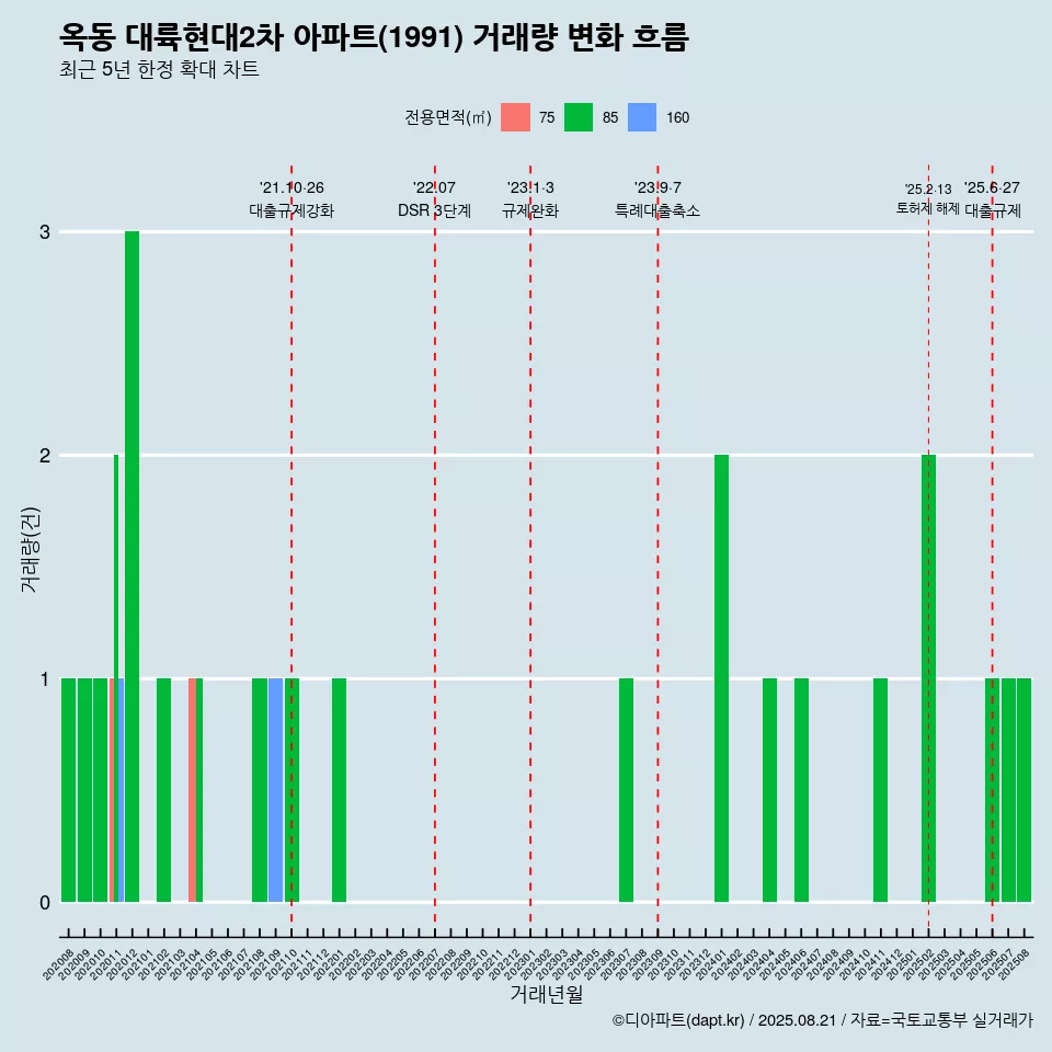 옥동 대륙현대2차 아파트(1991) 거래량 변화 흐름