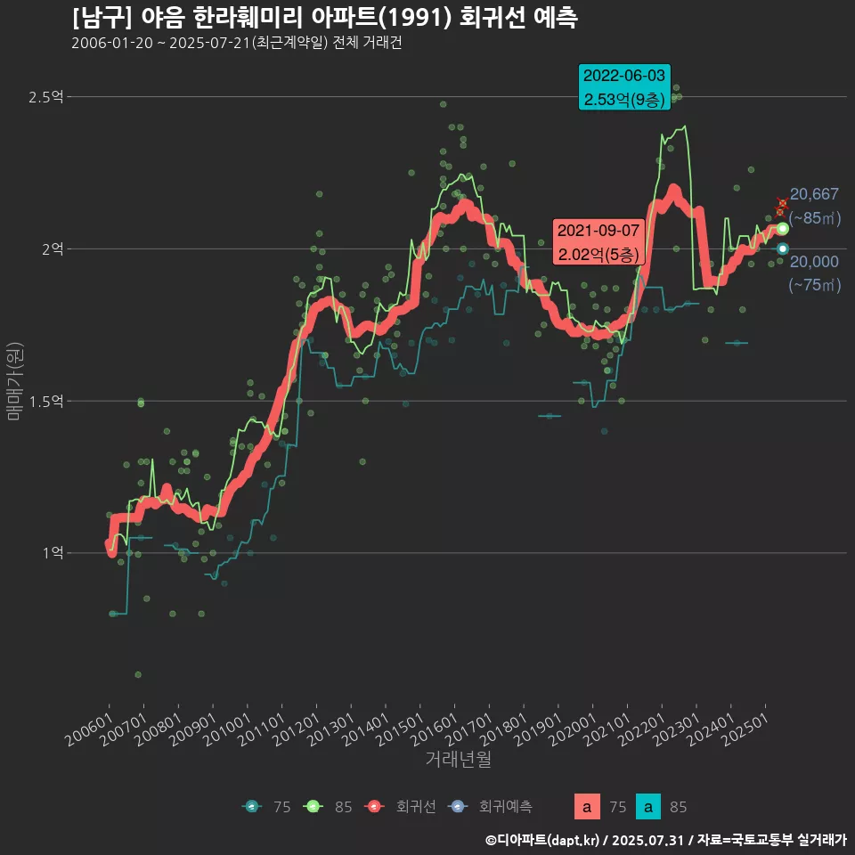 [남구] 야음 한라훼미리 아파트(1991) 회귀선 예측
