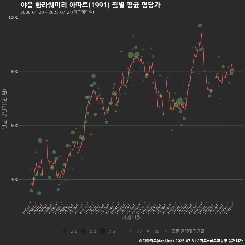 야음 한라훼미리 아파트(1991) 월별 평균 평당가