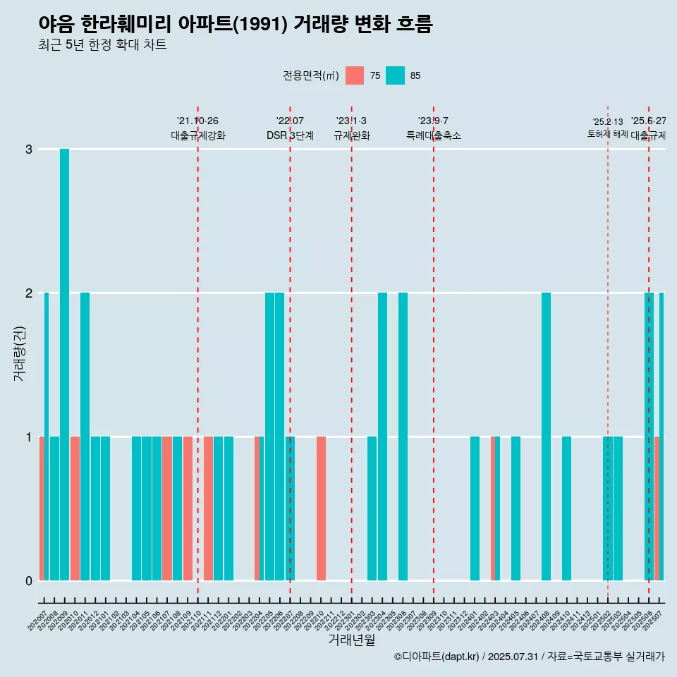 야음 한라훼미리 아파트(1991) 거래량 변화 흐름