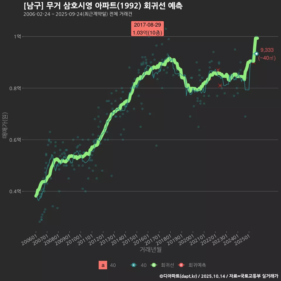 [남구] 무거 삼호시영 아파트(1992) 회귀선 예측