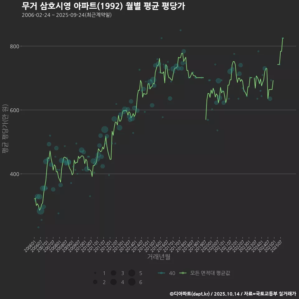 무거 삼호시영 아파트(1992) 월별 평균 평당가