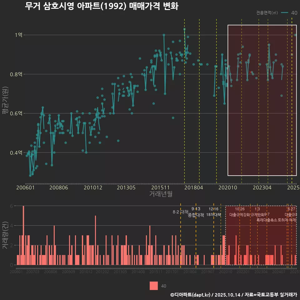 무거 삼호시영 아파트(1992) 매매가격 변화