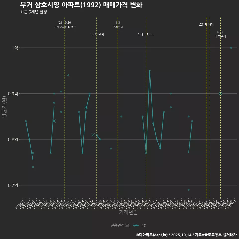 무거 삼호시영 아파트(1992) 매매가격 변화
