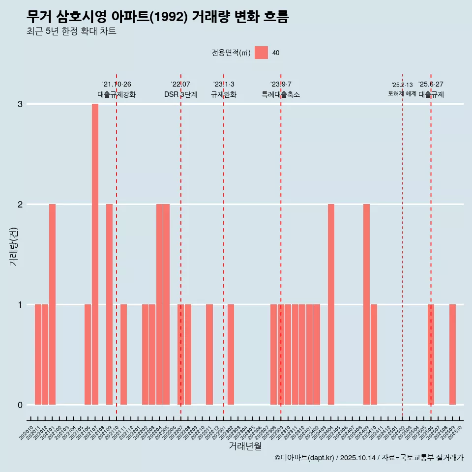 무거 삼호시영 아파트(1992) 거래량 변화 흐름