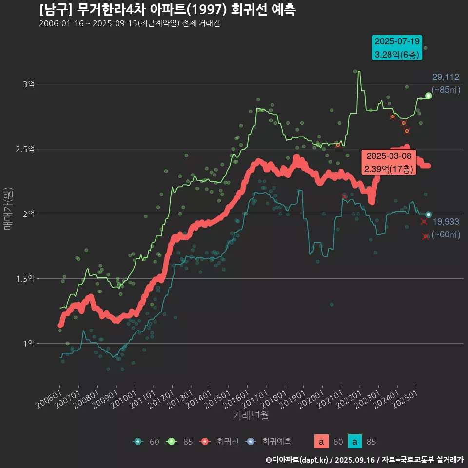 [남구] 무거한라4차 아파트(1997) 회귀선 예측