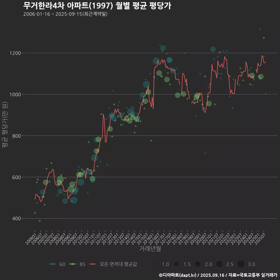 무거한라4차 아파트(1997) 월별 평균 평당가