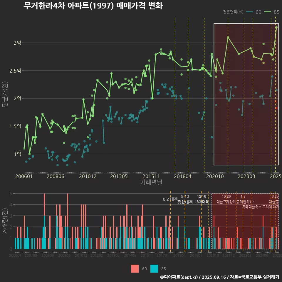 무거한라4차 아파트(1997) 매매가격 변화