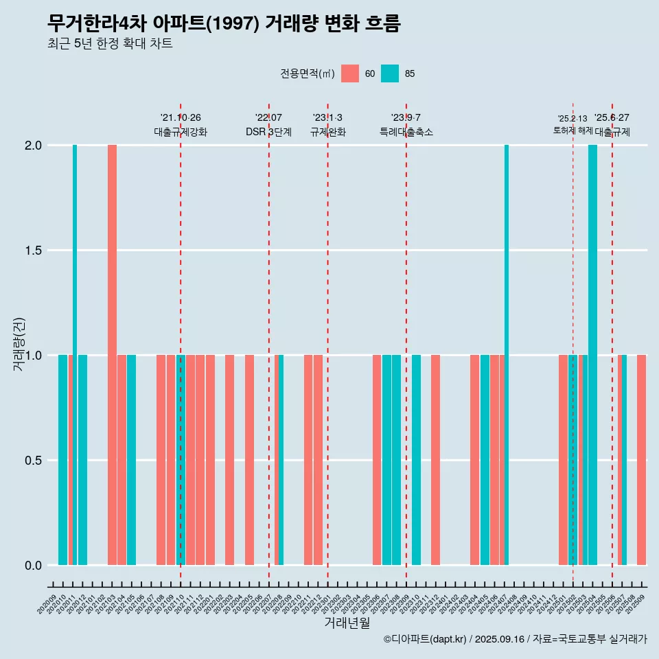 무거한라4차 아파트(1997) 거래량 변화 흐름