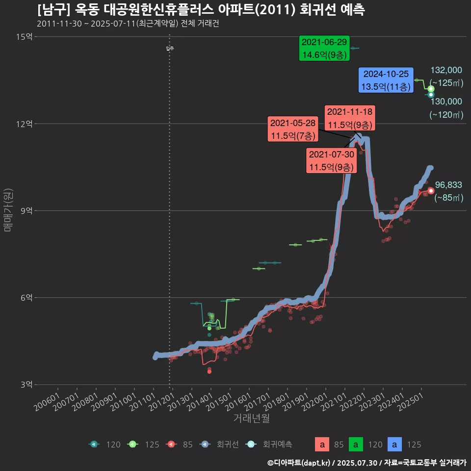 [남구] 옥동 대공원한신휴플러스 아파트(2011) 회귀선 예측