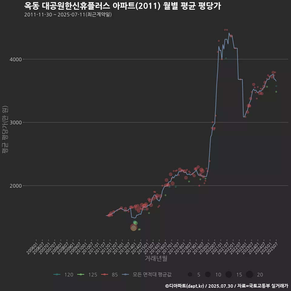 옥동 대공원한신휴플러스 아파트(2011) 월별 평균 평당가