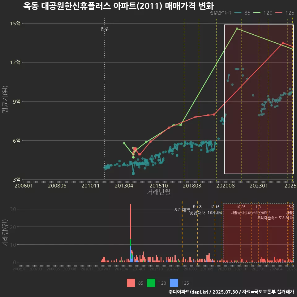 옥동 대공원한신휴플러스 아파트(2011) 매매가격 변화