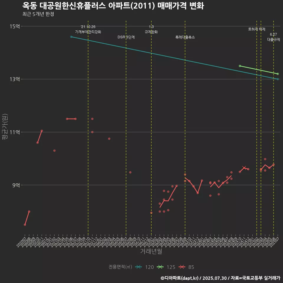 옥동 대공원한신휴플러스 아파트(2011) 매매가격 변화