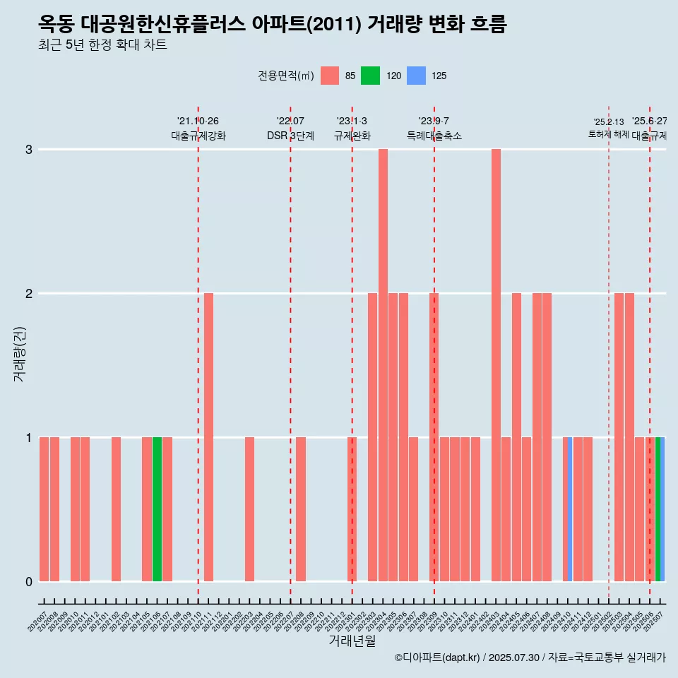 옥동 대공원한신휴플러스 아파트(2011) 거래량 변화 흐름
