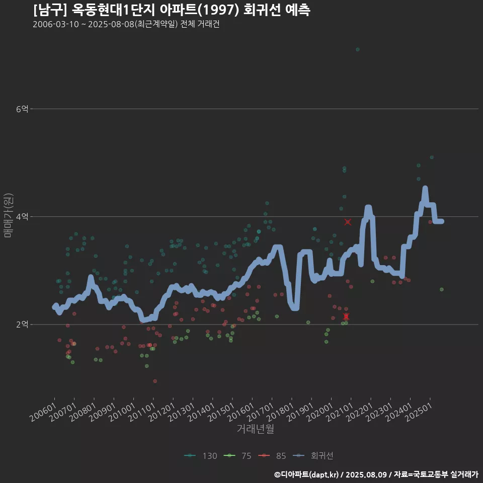 [남구] 옥동현대1단지 아파트(1997) 회귀선 예측