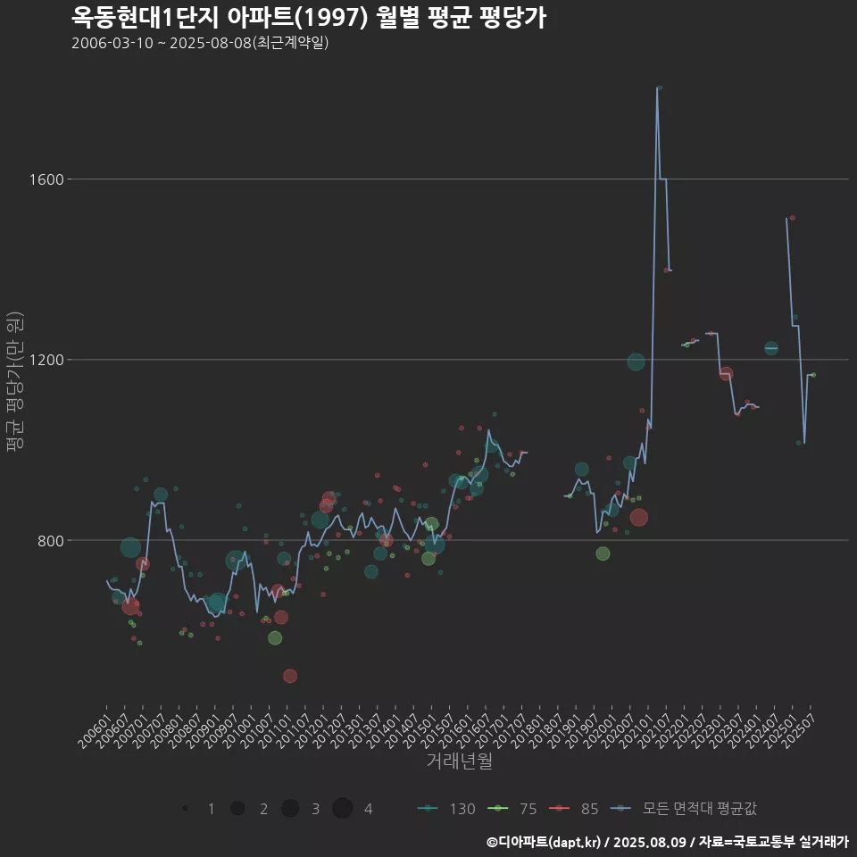 옥동현대1단지 아파트(1997) 월별 평균 평당가