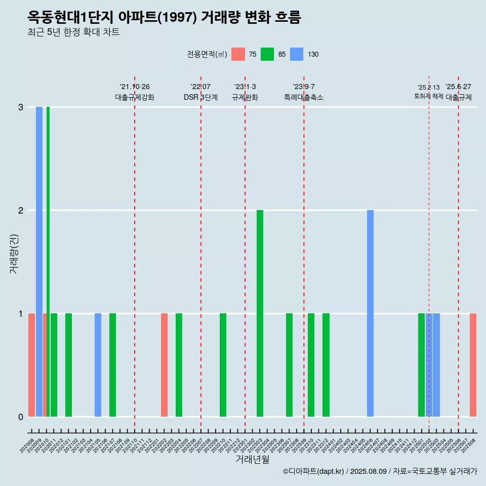 옥동현대1단지 아파트(1997) 거래량 변화 흐름