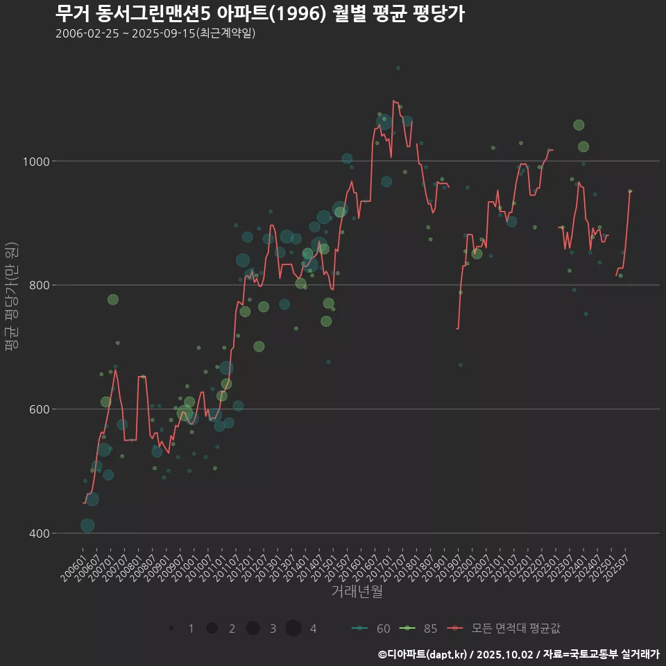 무거 동서그린맨션5 아파트(1996) 월별 평균 평당가