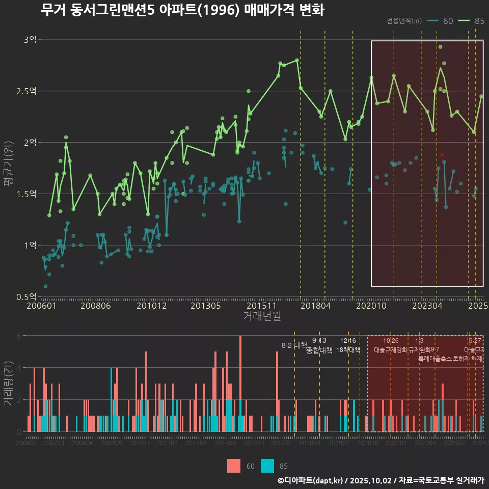 무거 동서그린맨션5 아파트(1996) 매매가격 변화