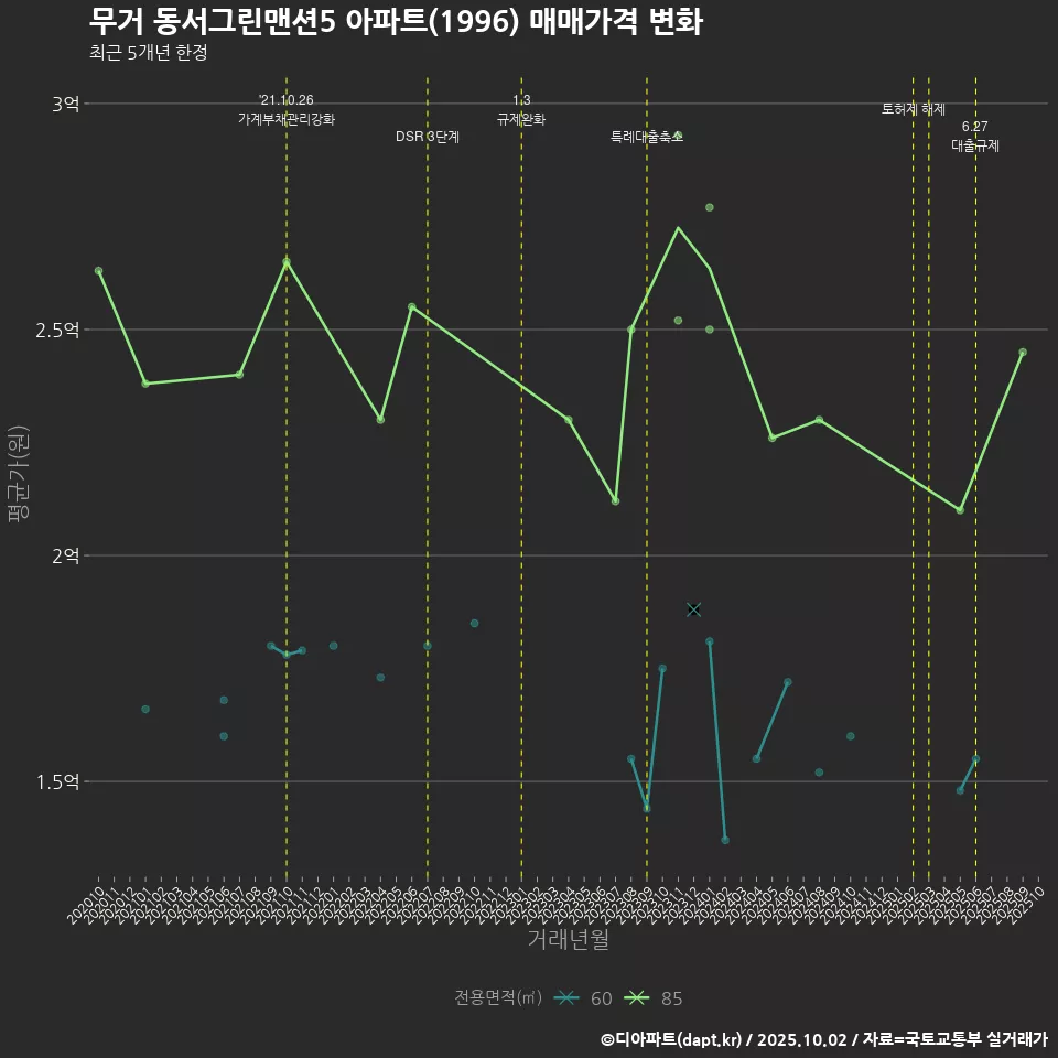 무거 동서그린맨션5 아파트(1996) 매매가격 변화