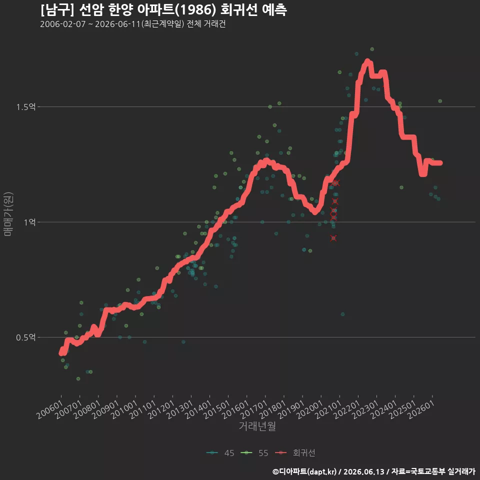 [남구] 선암 한양 아파트(1986) 회귀선 예측